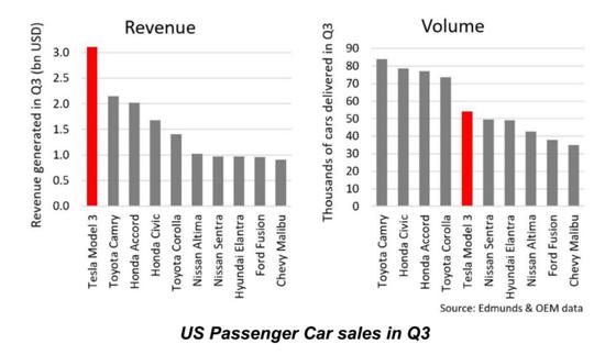 图丨第三季度Model3的销量和营收（来源：特斯拉）
