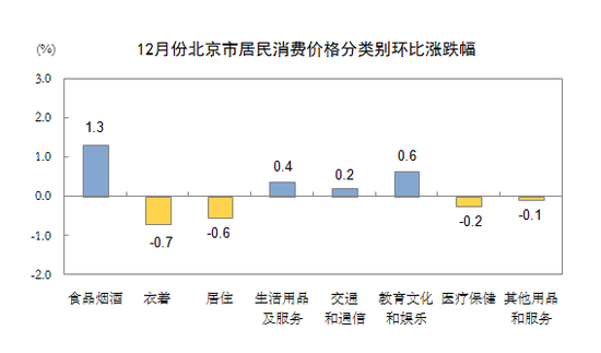 2019年12月北京市居民消费价格主要数据