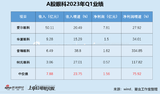 业务视角下的眼科赛道|爱尔眼科消费属性高 普瑞眼科年报信披存疑？何氏眼科困在辽宁