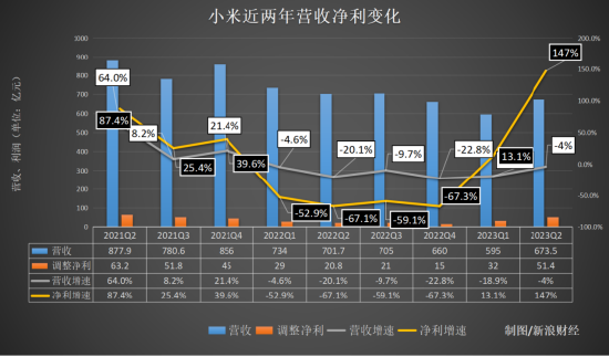 小米2016运营利润,小米2016年营业额