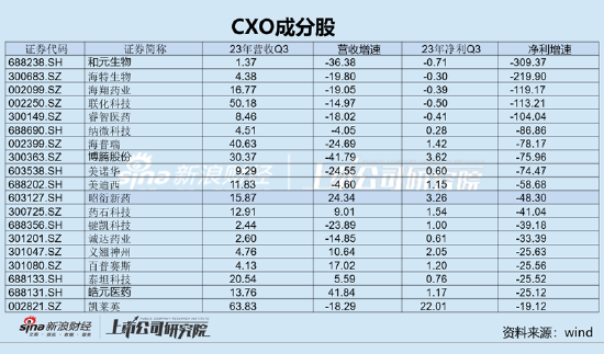 CXO赛道分化背后:药明预收款持续下滑昭衍新药Q3订单大降 博腾股份业绩增速垫底