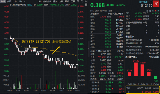 医药资产又香了？近7亿资金增仓医疗ETF（512170）！港股通创新药ETF（520880）连日高溢价