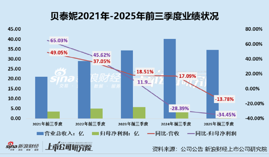 贝泰妮业绩陷颓势:前三季度业绩双降、销售费用率破新高达53% 上半年全渠道承压且薇诺娜销售额下滑
