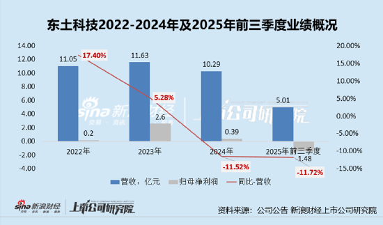 东土科技收购高威科:标的三次IPO折戟2024年净利润降77%、高度依赖代理分销业务且供应商高度集中