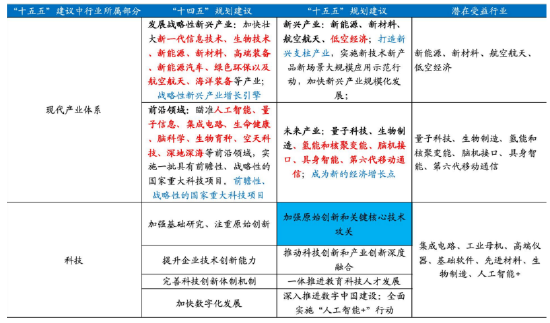 诺德基金:“十五五”规划建议落地,这些行业或迎历史性机遇