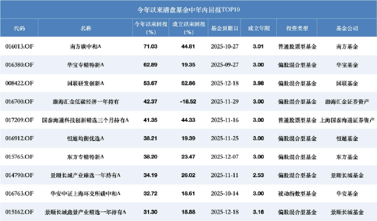 年内超280只基金清盘!混合型127只占半壁江山,博时基金共16只成“清盘王”,多只绩优基金亦难幸免