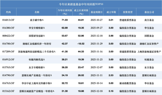 南方碳中和A今年涨71%也清盘?年内超280只产品离场,业绩好坏均难逃规模“生死线”