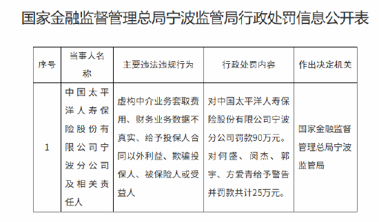 太保寿险宁波分公司被罚90万元：虚构中介业务套取费用等