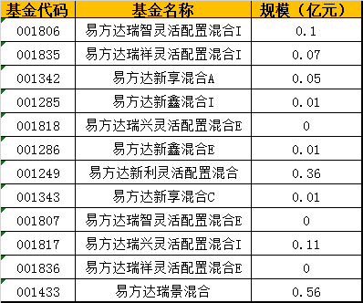 數據來源：新浪基金數據庫