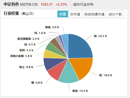 多重催化，有色金属卷土重来？有色龙头ETF（159876）盘中涨超2%，中国铝业涨逾3%  第3张