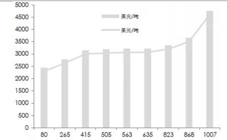 大越期货:铜:旺季来临 易涨难跌