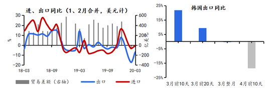 图表5 外需冲击让未来中国经济承压