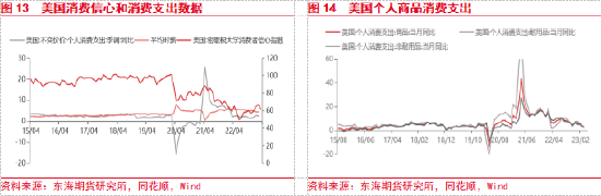 东海期货：美国银行业风险扩散，国内复苏步伐有所放缓