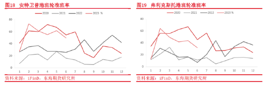 东海期货：集装箱航运供需和成本运价分析框架,第10张