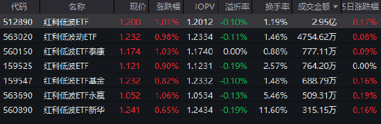 震荡蓄势中！红利低波ETF（512890）十大重仓股全线飘红 近20个交易日逆势吸金近37亿！