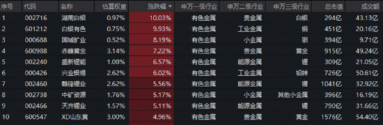 3900点拉锯战！美债变局点燃有色行情，黄金+锂业携手走强！CPO迎双重催化