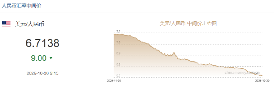 人民币兑美元中间价报6.7138，上调9点