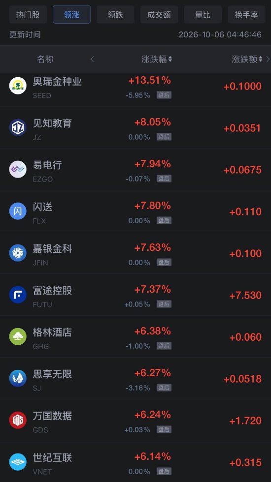 10月6日热门中概股多数上涨,阿里巴巴涨超4%,拼多多涨超3%