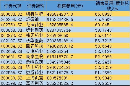 销售费用占营业总收入%，wind