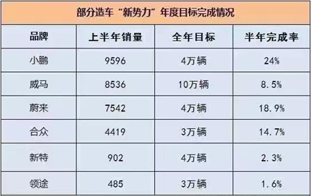 蔚来汽车前7月销售完成20% 销量此消彼涨ES6难挽颓势