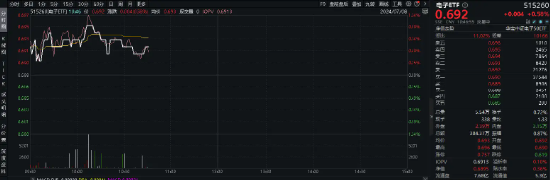 “喜报潮”来袭！半导体龙头韦尔股份、澜起科技业绩大幅预增，电子ETF（515260）盘中上探1.02%