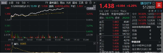 银行ETF(512800)午后飙涨超6%,渝农商行领涨8.86%,降息降准政策料提升银行盈利空间 第1张 银行ETF(512800)午后飙涨超6%,渝农商行领涨8.86%,降息降准政策料提升银行盈利空间 第1张