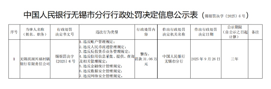 无锡滨湖兴福村镇银行被罚31.06万元：违反账户管理规定等