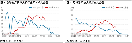 菜粕：现货价格迎来强势上行，外部扰动放大行情表现