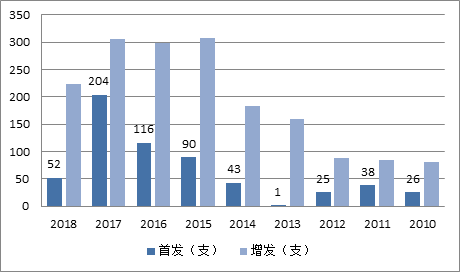 图 2：截至2018年11月14日 上海证券交易所首发、增发股票数统计
