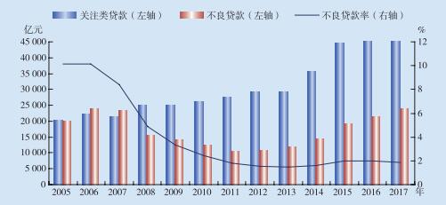 数据来源：中国银保监会。 图2-3　银行业金融机构关注类贷款余额及不良贷款变化情况