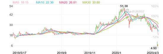 图1 瑞幸咖啡 （NASDAQ：LK）2019/5/17/至2020/4/3日K线 数据来源：新浪财经