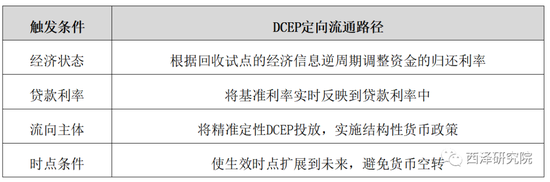 DCEP定向流通触发条件