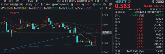 监管打开券商杠杆“天花板”，A股迎千亿资金入市！400亿顶流券商ETF（512000）上探逾3%，主力连续扫货