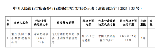 重庆美团三快小额贷款被罚56.7万元：违反信用信息采集、提供、查询相关管理规定