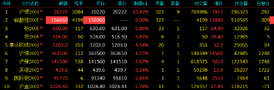 开盘|国内期货主力合约涨跌不一 碳酸锂触及涨停
