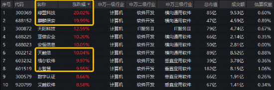 AI获准“攻击”电网银行？Anthropic开放测试！网络安全概念拉升，绿盟科技20CM涨停！软件开发指数涨超4%