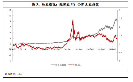 图3、历史表现：强势股VS 全部A股指数 数据来源：wind