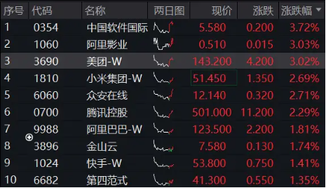 内外资金共振,科网龙头奋力向上!小米腾讯盘中急拉,美团涨超3%