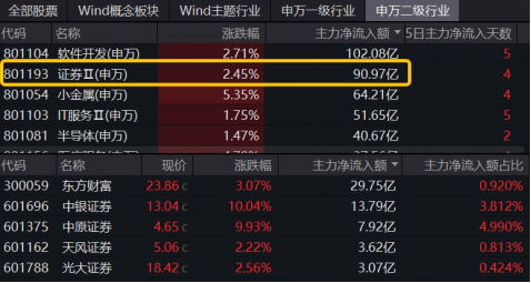 强信号,东财再登A股吸金、成交双冠王!512000放量飙涨4%,中银证券两连板 第3张 强信号,东财再登A股吸金、成交双冠王!512000放量飙涨4%,中银证券两连板 第3张