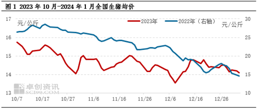 猪价迎来暴涨卓创资讯：猪价开年延续下行走势1月或仍缺乏上涨动力,第2张