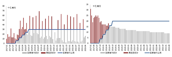 2019年美联储缩表方案下存在较多可利用的空置配额
