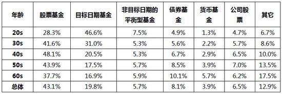 数据来源：美国投资公司协会