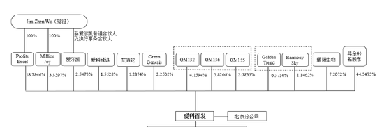 爱科百发IPO：无在售产品亏损5亿，募资高达20亿， 高瓴、启明等投资
