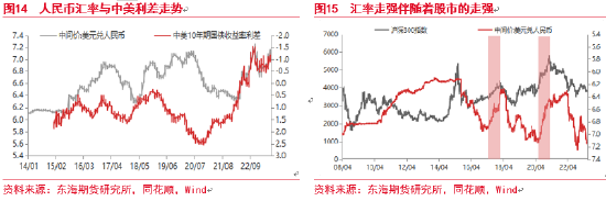东海期货：弱复苏背景下，股市配置价值分析