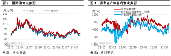 卓创资讯：11月沥青生产利润总体改善 供应端持续利空价格