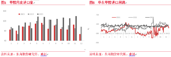 甲醇期货2021东海期货：甲醇2024年年度策略报告,第7张