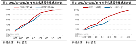 卓创资讯：玉米卖压“软着陆” 需求疲软价格上行乏力