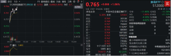 中信证券绩后涨逾2%,拟发放近36亿元大红包!券商ETF(512000)早盘涨逾1%