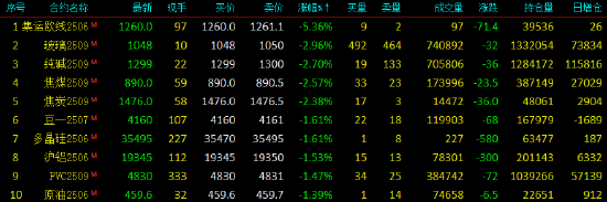 开盘|国内期货主力合约跌多涨少 集运欧线跌超5%