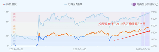 数据来源:wind、广发基金,截至20250718;市场估值温度值基于历史指数数据计算得出,不代表预测未来表现